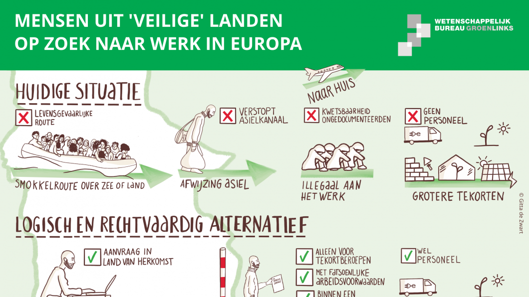 Illustratie van het proces van (illegale) arbeidsmigratie