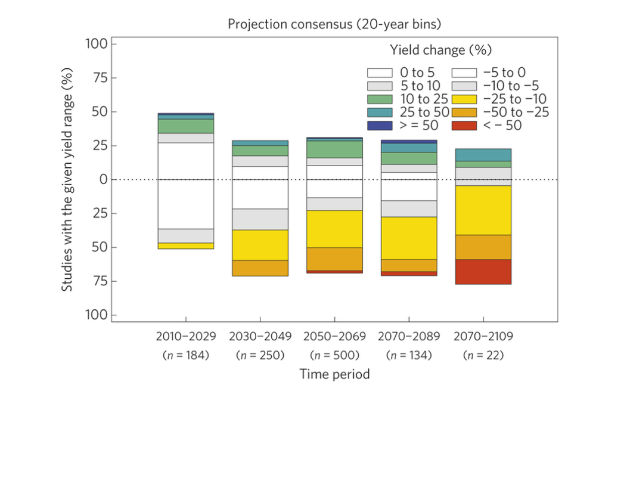 Challinor projection consensus yield change