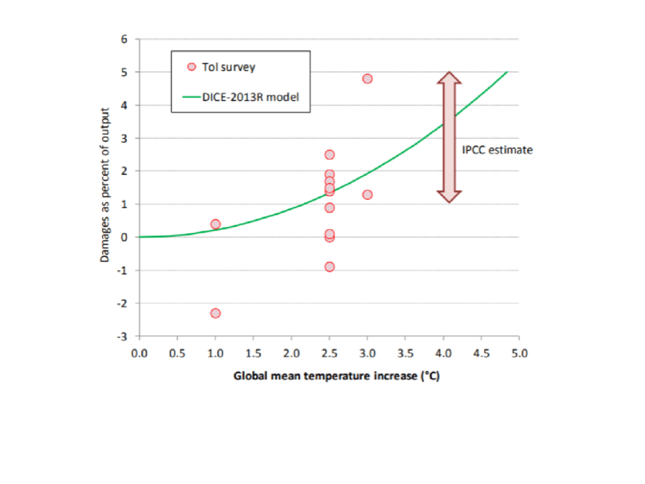 Nordhaus & Sztorc, Global mean temperature increase