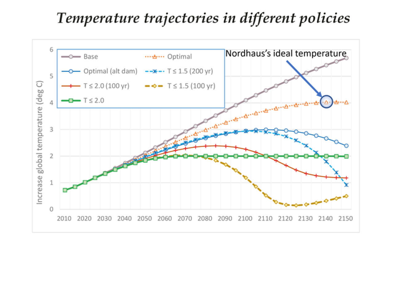 Nordhaus temperature trajectories