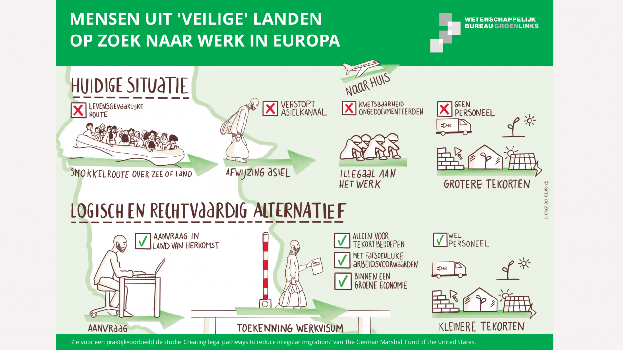 Visual arbeidsmigratie over 'veilige landen'