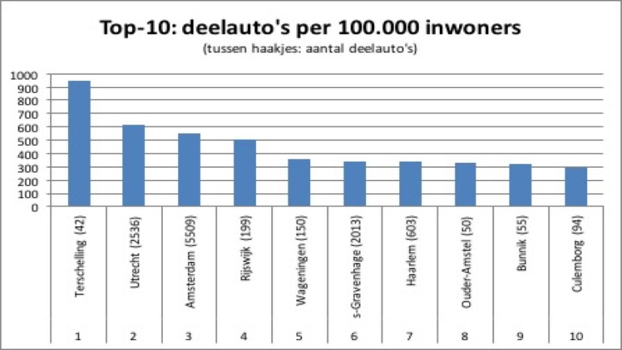 Grafiek met daarin top 10 deelauto's per 100.000 inwoners in verschillende Nederlandse plaatsen
